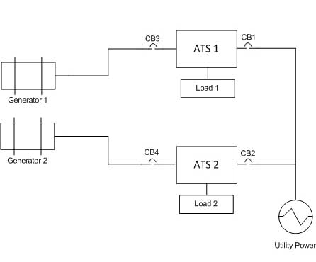 Automatic Transfer Switch Configuration Example
